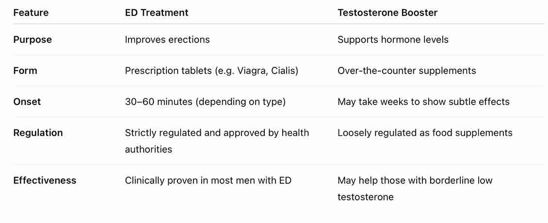 What is the best testosterone booster for erectile dysfunction?